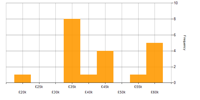 Salary histogram for Integration Specialist in the UK excluding London
