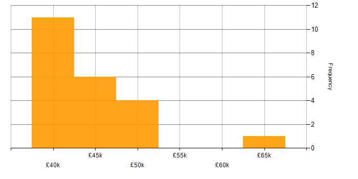 Salary histogram for Integration Testing in Cardiff