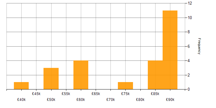 Salary histogram for Integration Testing in the City of London