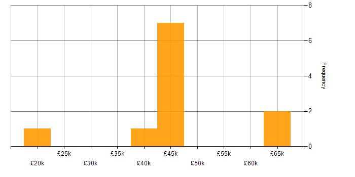 Salary histogram for Integration Testing in the East Midlands