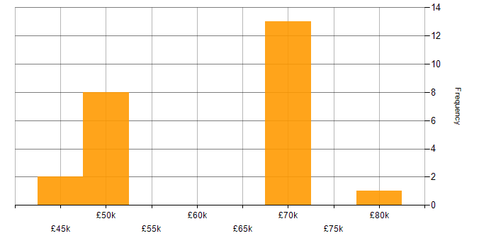 Salary histogram for Integration Testing in Hampshire