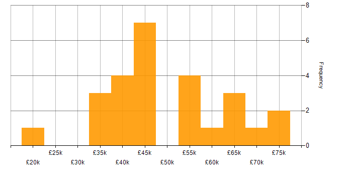 Salary histogram for Integration Testing in the Midlands