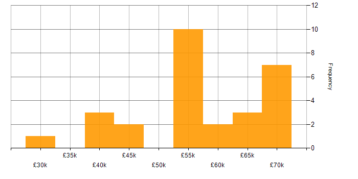 Salary histogram for Integration Testing in the North of England