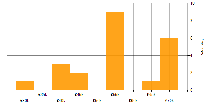 Salary histogram for Integration Testing in the North West