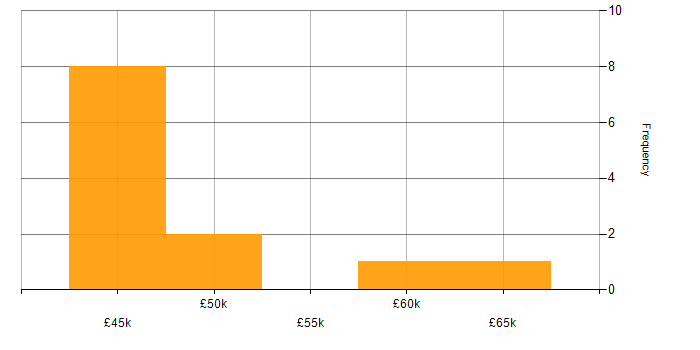 Salary histogram for Integration Testing in the Thames Valley