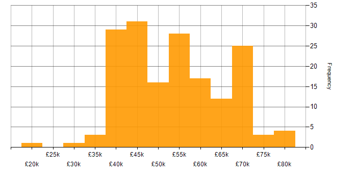 Salary histogram for Integration Testing in the UK excluding London
