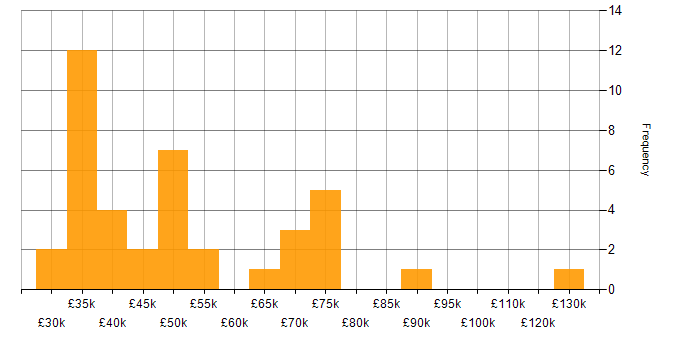 Salary histogram for Intel in England