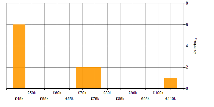 Salary histogram for Intelligent Automation in London