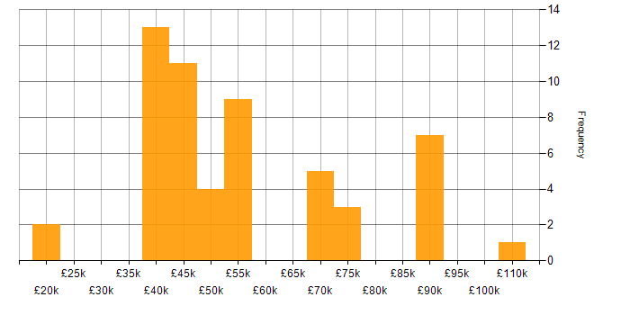 Salary histogram for Intelligent Automation in the UK