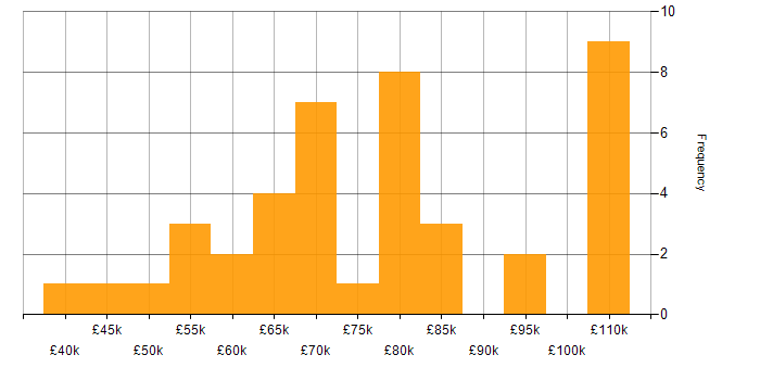 Salary histogram for IntelliJ in England