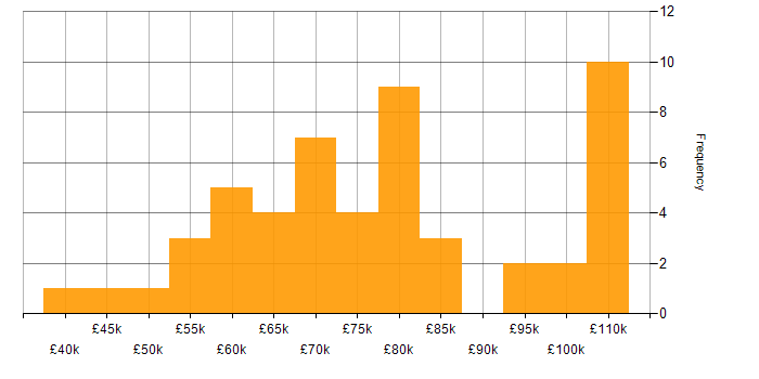 Salary histogram for IntelliJ in the UK