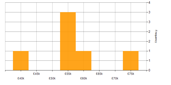 Salary histogram for Interaction Design in Leeds