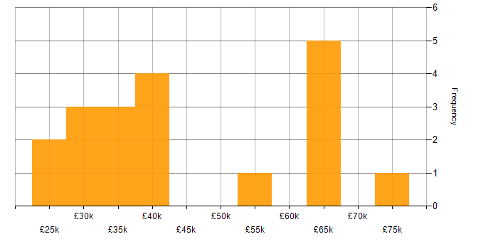 Salary histogram for Interaction Design in the Midlands