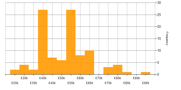 Salary histogram for Interaction Design in the UK