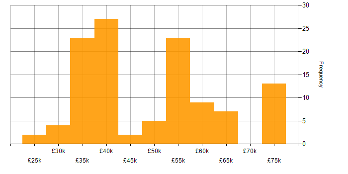 Salary histogram for Interaction Design in the UK excluding London