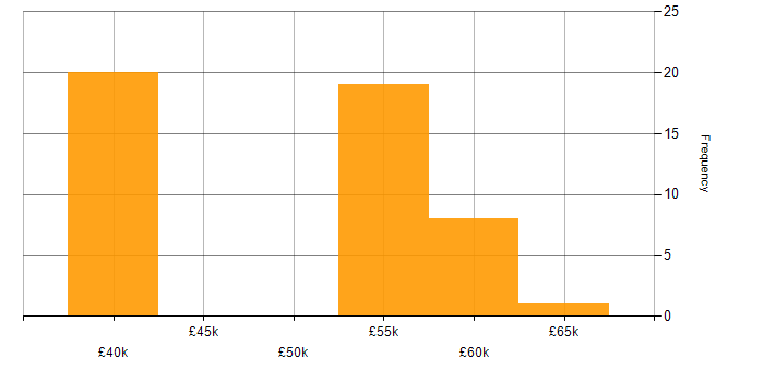 Salary histogram for Interaction Designer in the North of England