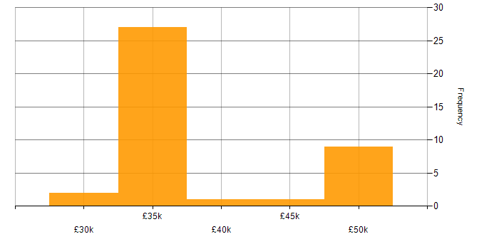 Salary histogram for Internal Audit in Hampshire