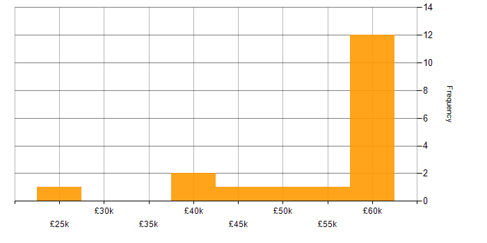 Salary histogram for Internal Audit in the Midlands