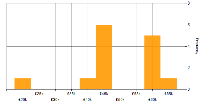 Salary histogram for Internal Audit in the South West