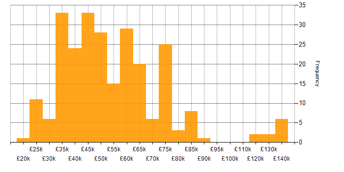 Salary histogram for Internal Audit in the UK