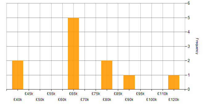 Salary histogram for International Banking in England