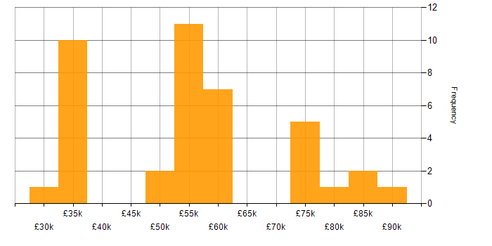Salary histogram for Internet in Central London