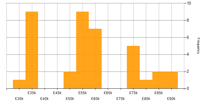 Salary histogram for Internet in the City of London