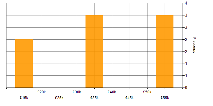 Salary histogram for Internet in Dorset