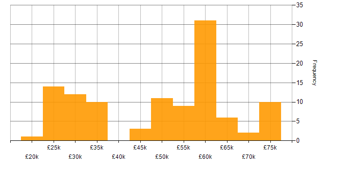 Salary histogram for Internet in the East of England