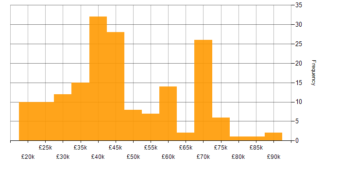 Salary histogram for Internet in the North of England