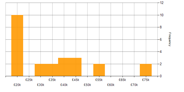 Salary histogram for Internet in Nottinghamshire