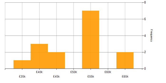 Salary histogram for Internet in Somerset