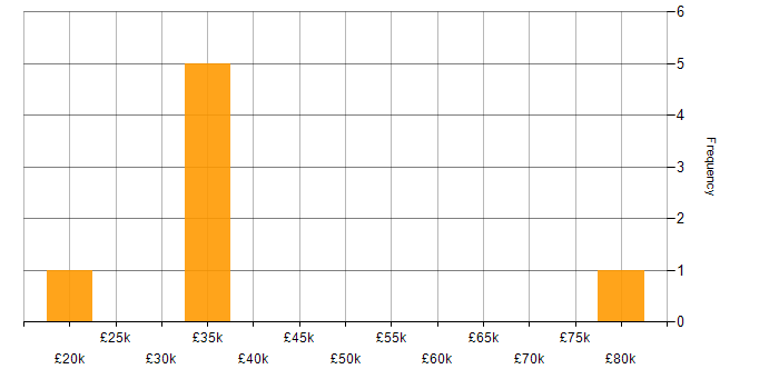 Salary histogram for Internet in South Wales