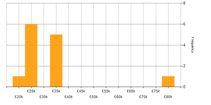 Salary histogram for Internet in Wales