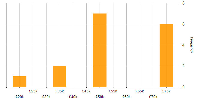 Salary histogram for Internet in West Sussex