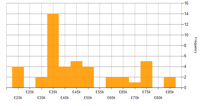 Salary histogram for Internet in Yorkshire