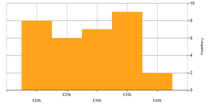 Salary histogram for Intranet in the East of England