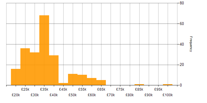Salary histogram for Intranet in England