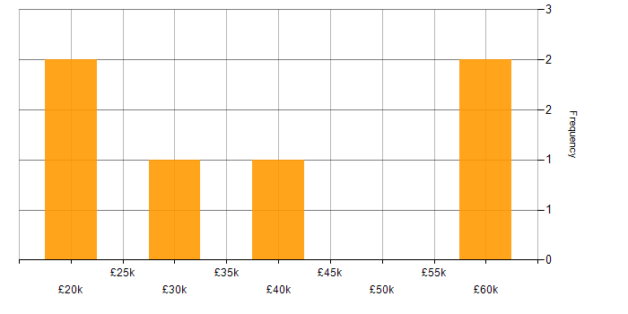 Salary histogram for Intranet in Manchester