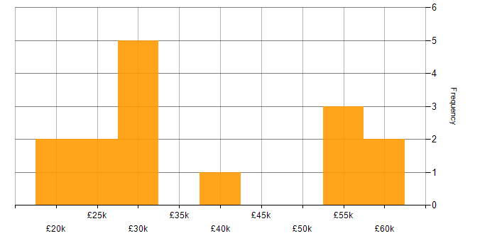 Salary histogram for Intranet in the North West