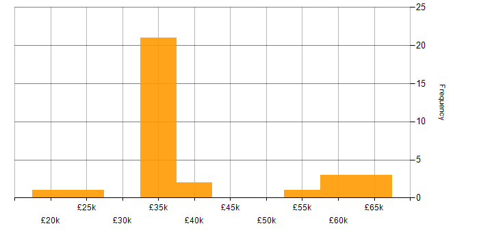 Salary histogram for Intranet in the West Midlands
