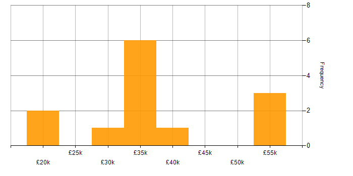 Salary histogram for Intranet in Yorkshire