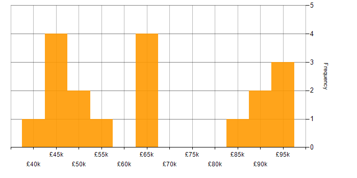Salary histogram for Intrusion Detection in the City of London