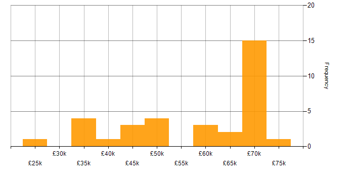 Salary histogram for Intrusion Detection in the North of England