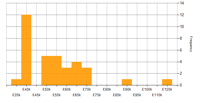 Salary histogram for Intrusion Detection in the South East