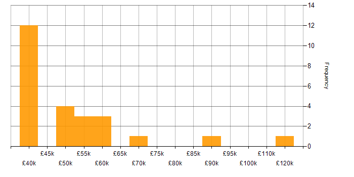 Salary histogram for Intrusion Detection in the Thames Valley