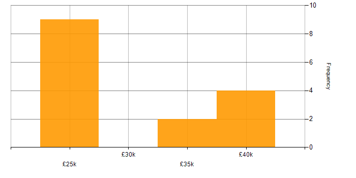 Salary histogram for Inventory Control in the UK