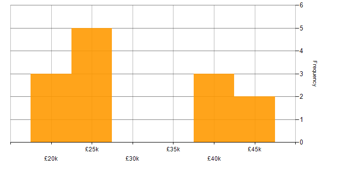 Salary histogram for Inventory Management in Scotland