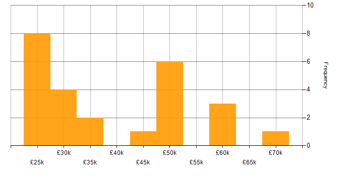 Salary histogram for Inventory Management in the South East