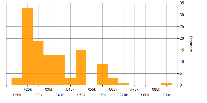 Salary histogram for Inventory Management in the UK excluding London